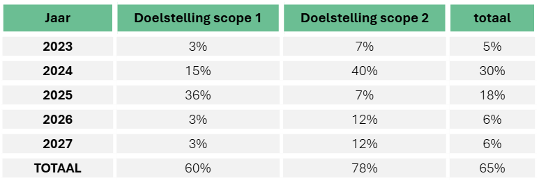 Doelstelling scope co2 prestatieladde